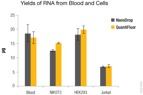 RNA yields.