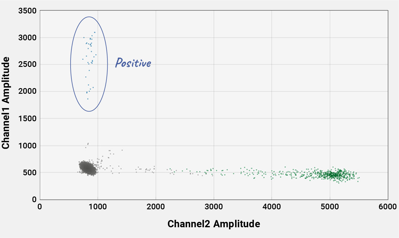 Scatter plot showing the performance of Maxwell® XtractAll FFPE DNA/RNA in digital PCR.